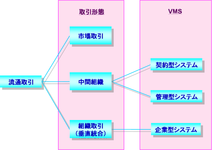 VMSの類型